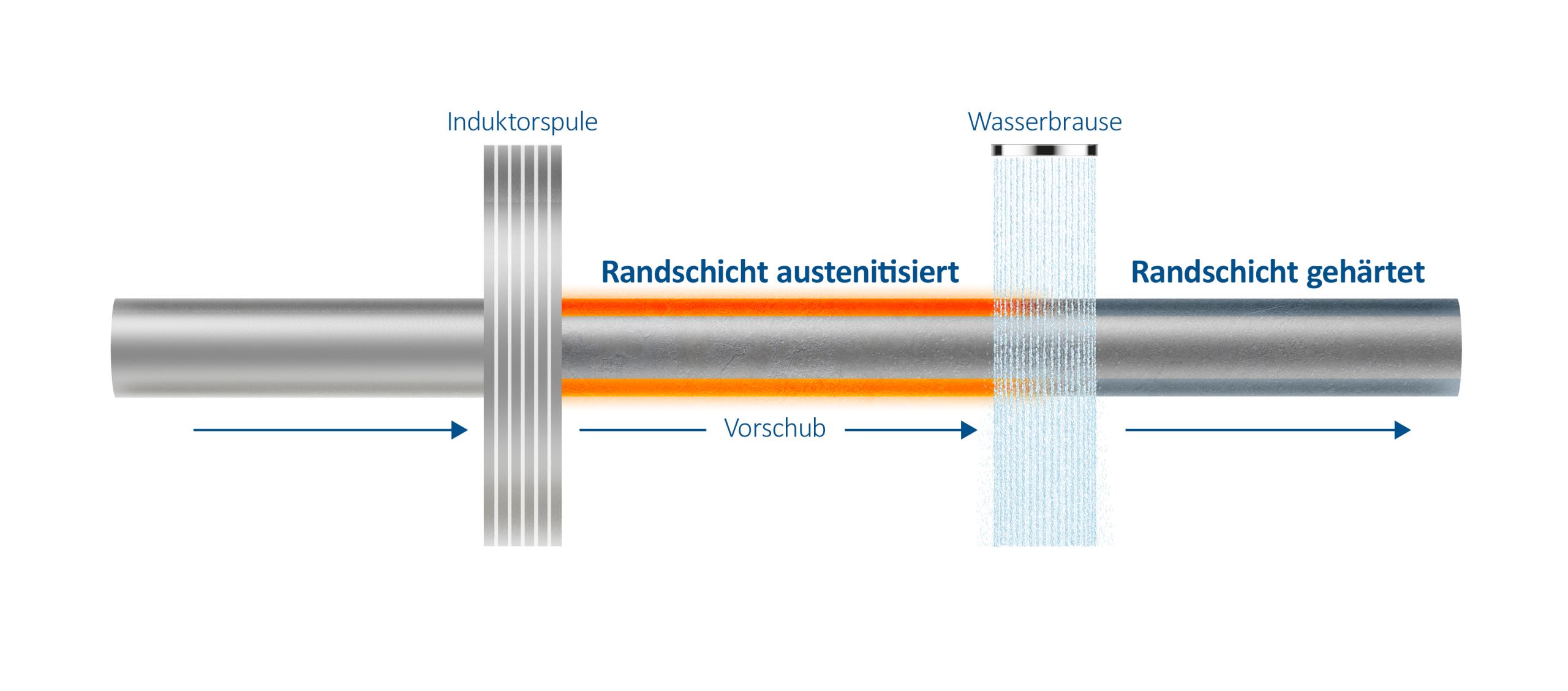 Illustration induktive Randschichthärtung von Stahl